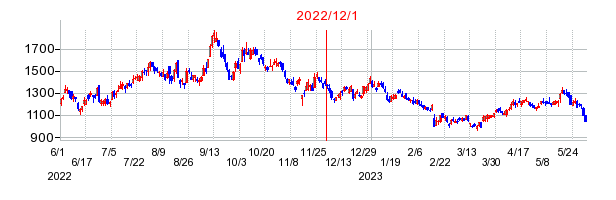 2022年12月1日 14:08前後のの株価チャート